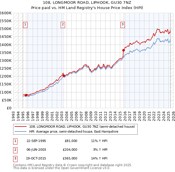 108, LONGMOOR ROAD, LIPHOOK, GU30 7NZ: Price paid vs HM Land Registry's House Price Index