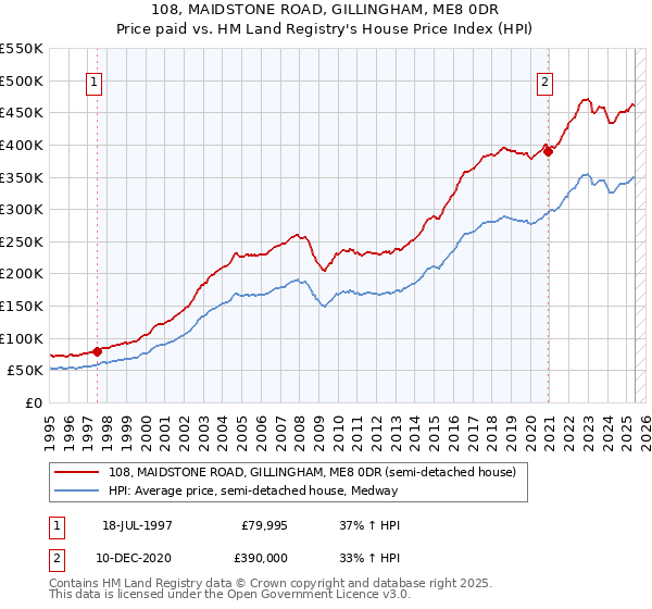 108, MAIDSTONE ROAD, GILLINGHAM, ME8 0DR: Price paid vs HM Land Registry's House Price Index