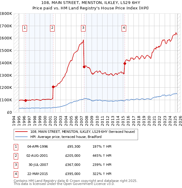 108, MAIN STREET, MENSTON, ILKLEY, LS29 6HY: Price paid vs HM Land Registry's House Price Index