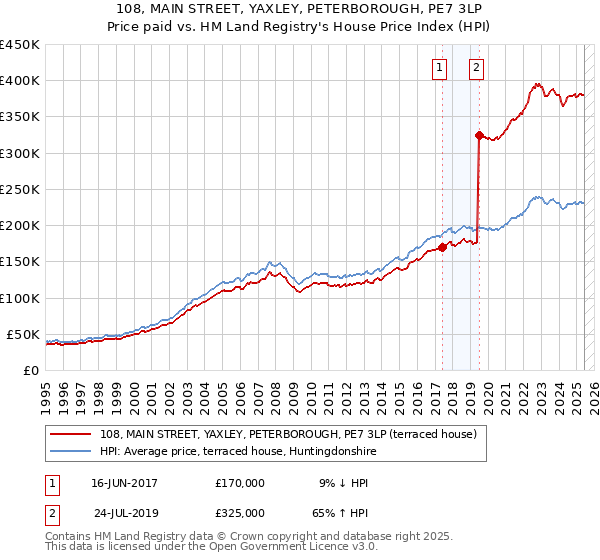 108, MAIN STREET, YAXLEY, PETERBOROUGH, PE7 3LP: Price paid vs HM Land Registry's House Price Index
