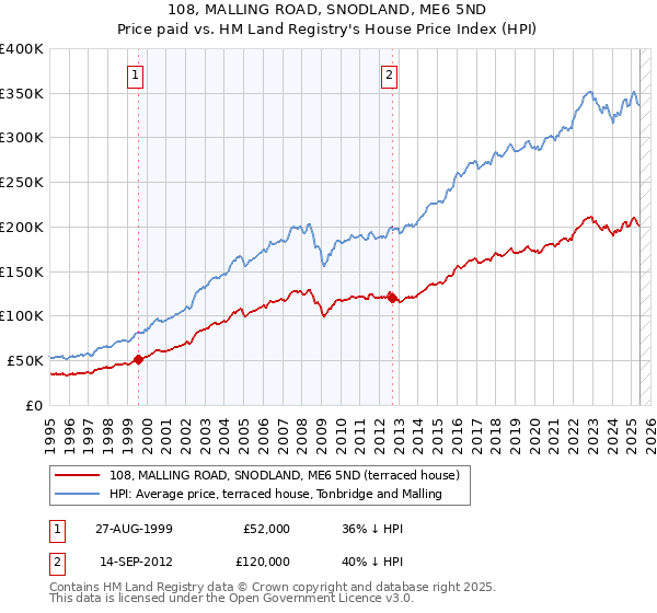 108, MALLING ROAD, SNODLAND, ME6 5ND: Price paid vs HM Land Registry's House Price Index