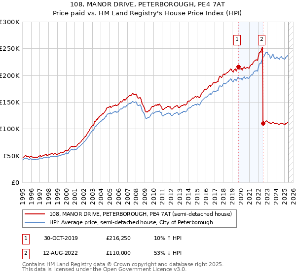 108, MANOR DRIVE, PETERBOROUGH, PE4 7AT: Price paid vs HM Land Registry's House Price Index