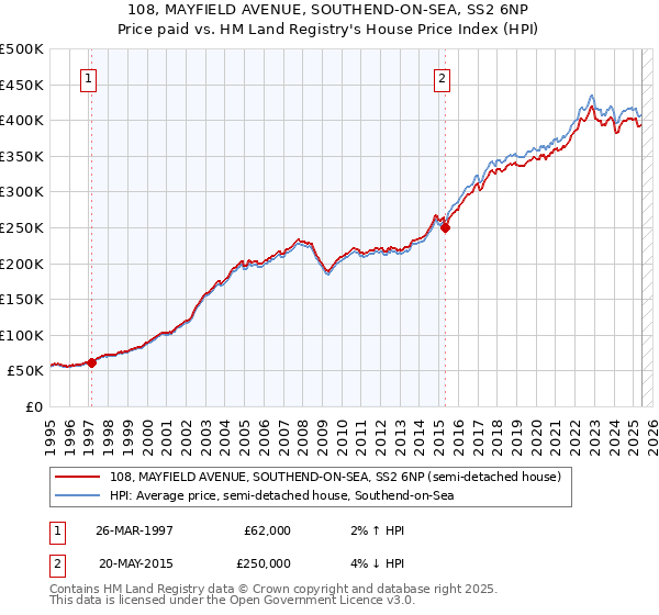 108, MAYFIELD AVENUE, SOUTHEND-ON-SEA, SS2 6NP: Price paid vs HM Land Registry's House Price Index