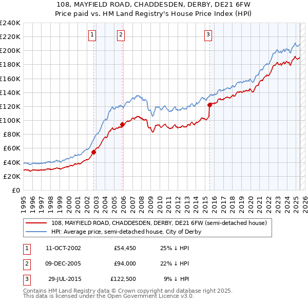 108, MAYFIELD ROAD, CHADDESDEN, DERBY, DE21 6FW: Price paid vs HM Land Registry's House Price Index