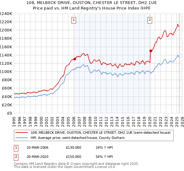 108, MELBECK DRIVE, OUSTON, CHESTER LE STREET, DH2 1UE: Price paid vs HM Land Registry's House Price Index