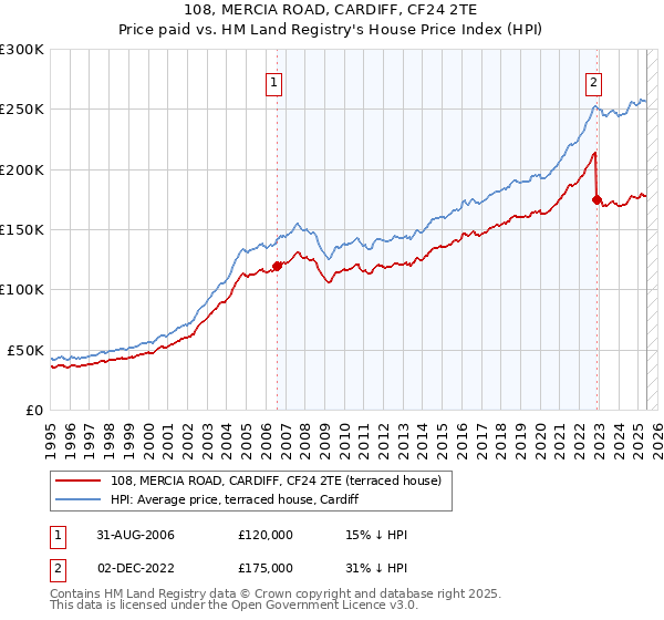 108, MERCIA ROAD, CARDIFF, CF24 2TE: Price paid vs HM Land Registry's House Price Index