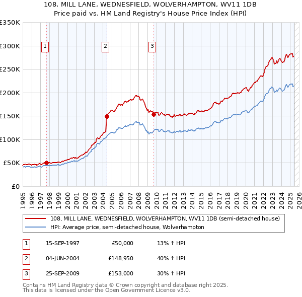 108, MILL LANE, WEDNESFIELD, WOLVERHAMPTON, WV11 1DB: Price paid vs HM Land Registry's House Price Index
