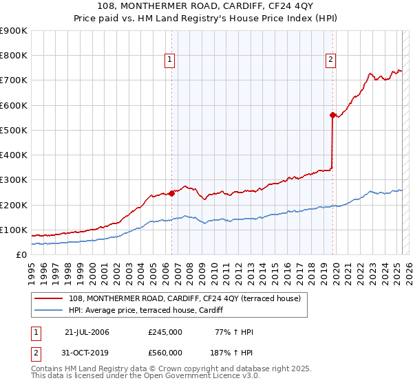 108, MONTHERMER ROAD, CARDIFF, CF24 4QY: Price paid vs HM Land Registry's House Price Index