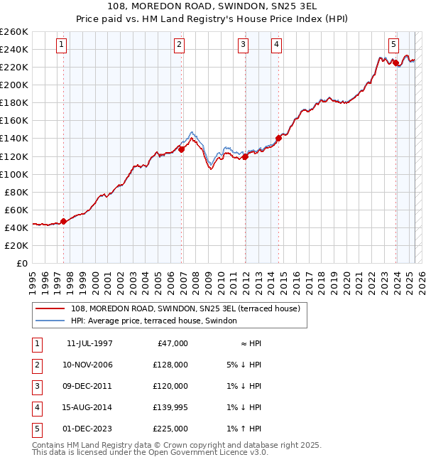 108, MOREDON ROAD, SWINDON, SN25 3EL: Price paid vs HM Land Registry's House Price Index