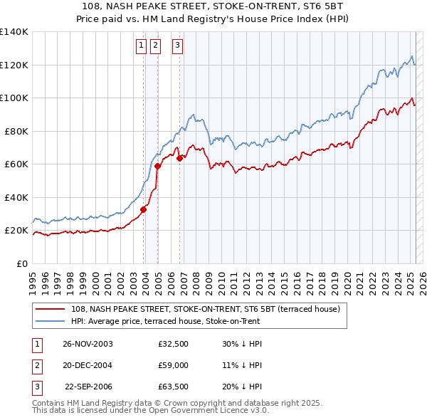 108, NASH PEAKE STREET, STOKE-ON-TRENT, ST6 5BT: Price paid vs HM Land Registry's House Price Index