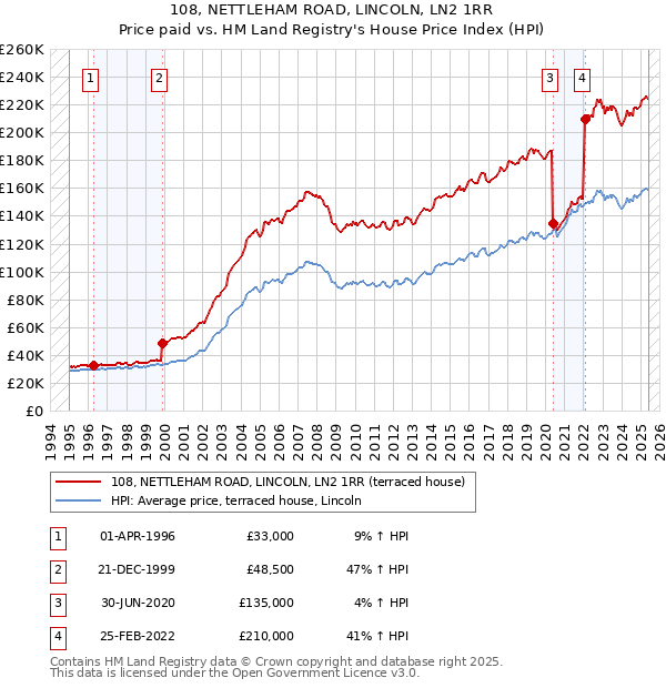 108, NETTLEHAM ROAD, LINCOLN, LN2 1RR: Price paid vs HM Land Registry's House Price Index