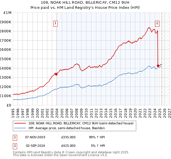 108, NOAK HILL ROAD, BILLERICAY, CM12 9UH: Price paid vs HM Land Registry's House Price Index