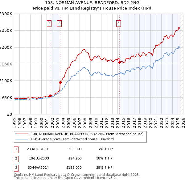 108, NORMAN AVENUE, BRADFORD, BD2 2NG: Price paid vs HM Land Registry's House Price Index