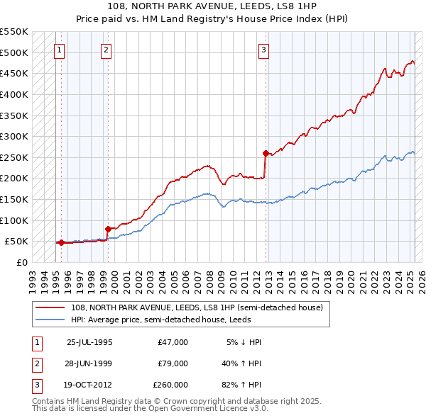 108, NORTH PARK AVENUE, LEEDS, LS8 1HP: Price paid vs HM Land Registry's House Price Index