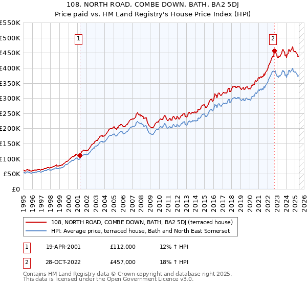108, NORTH ROAD, COMBE DOWN, BATH, BA2 5DJ: Price paid vs HM Land Registry's House Price Index