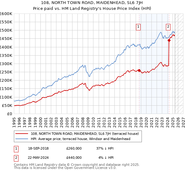 108, NORTH TOWN ROAD, MAIDENHEAD, SL6 7JH: Price paid vs HM Land Registry's House Price Index
