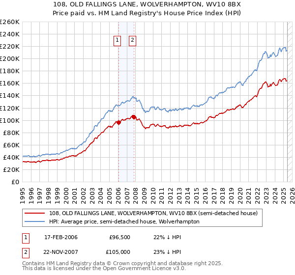108, OLD FALLINGS LANE, WOLVERHAMPTON, WV10 8BX: Price paid vs HM Land Registry's House Price Index