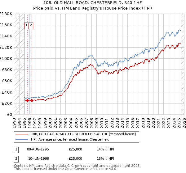 108, OLD HALL ROAD, CHESTERFIELD, S40 1HF: Price paid vs HM Land Registry's House Price Index