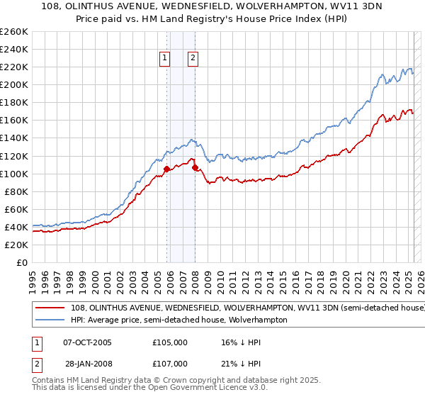 108, OLINTHUS AVENUE, WEDNESFIELD, WOLVERHAMPTON, WV11 3DN: Price paid vs HM Land Registry's House Price Index