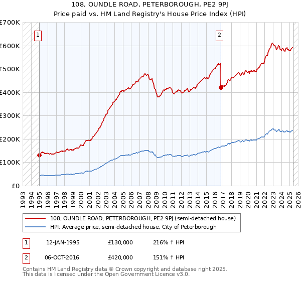 108, OUNDLE ROAD, PETERBOROUGH, PE2 9PJ: Price paid vs HM Land Registry's House Price Index