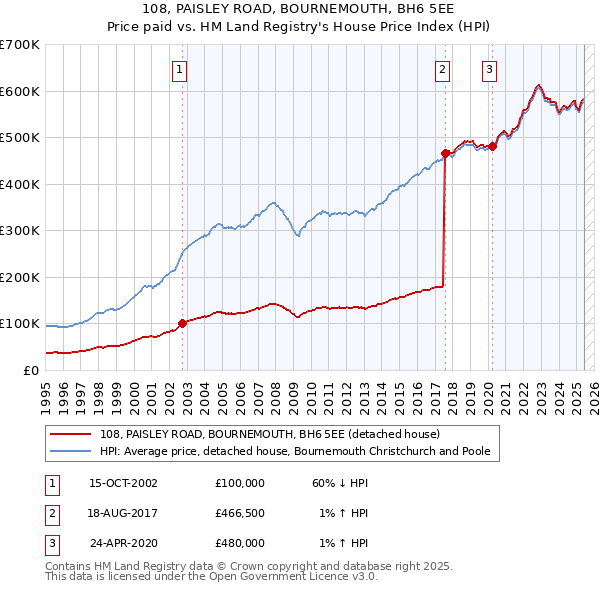 108, PAISLEY ROAD, BOURNEMOUTH, BH6 5EE: Price paid vs HM Land Registry's House Price Index