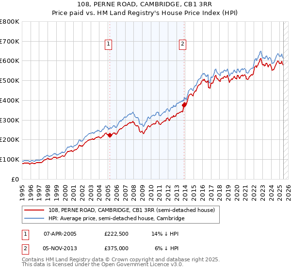 108, PERNE ROAD, CAMBRIDGE, CB1 3RR: Price paid vs HM Land Registry's House Price Index