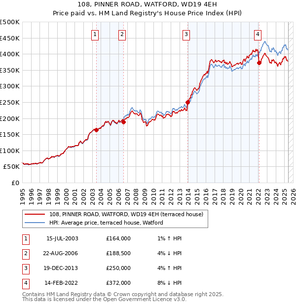 108, PINNER ROAD, WATFORD, WD19 4EH: Price paid vs HM Land Registry's House Price Index