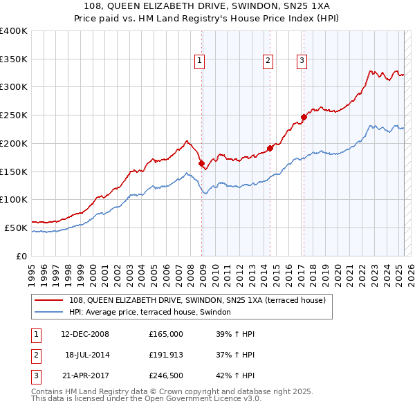 108, QUEEN ELIZABETH DRIVE, SWINDON, SN25 1XA: Price paid vs HM Land Registry's House Price Index