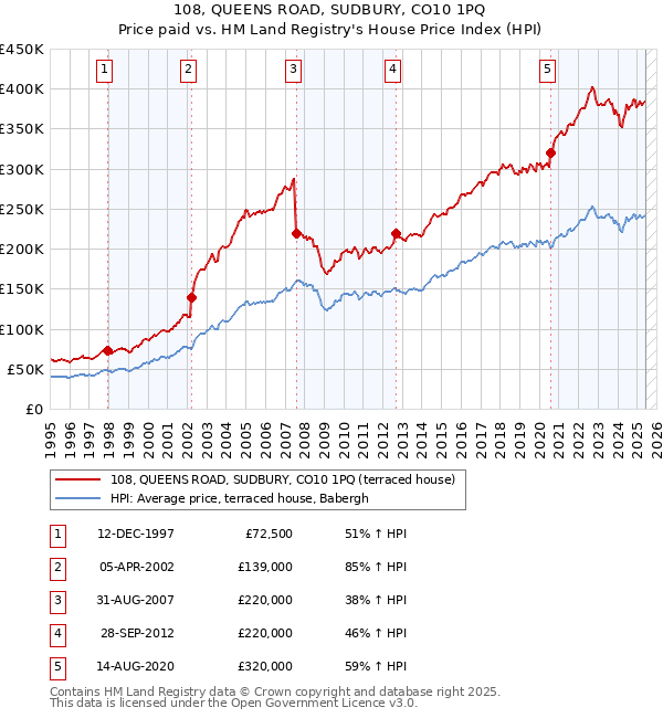 108, QUEENS ROAD, SUDBURY, CO10 1PQ: Price paid vs HM Land Registry's House Price Index