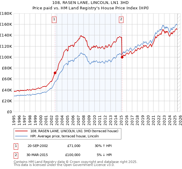 108, RASEN LANE, LINCOLN, LN1 3HD: Price paid vs HM Land Registry's House Price Index