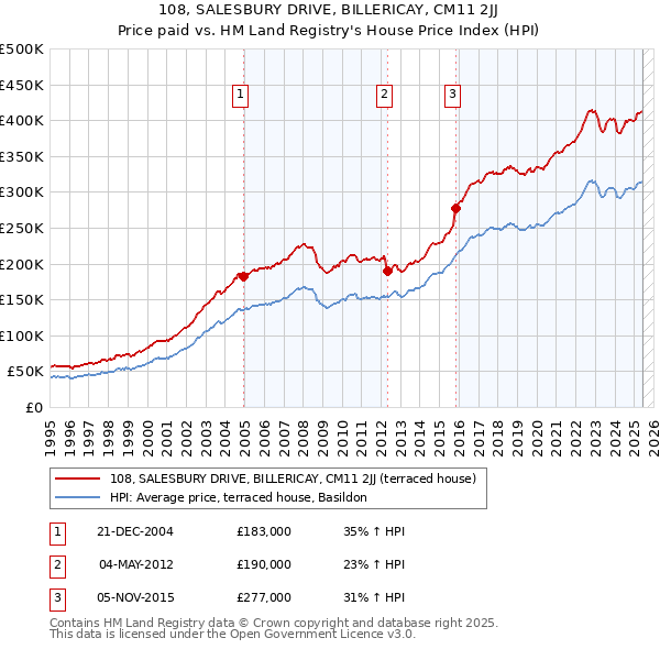 108, SALESBURY DRIVE, BILLERICAY, CM11 2JJ: Price paid vs HM Land Registry's House Price Index