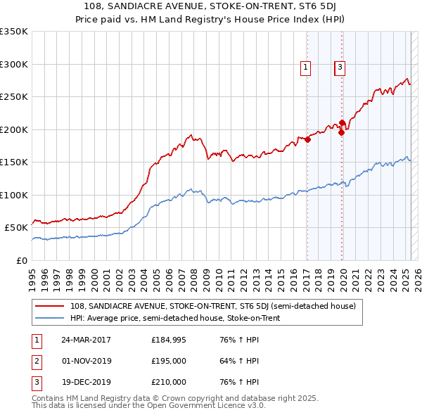 108, SANDIACRE AVENUE, STOKE-ON-TRENT, ST6 5DJ: Price paid vs HM Land Registry's House Price Index