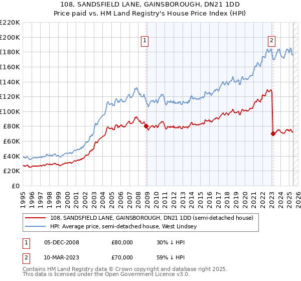 108, SANDSFIELD LANE, GAINSBOROUGH, DN21 1DD: Price paid vs HM Land Registry's House Price Index