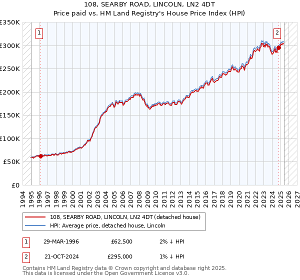 108, SEARBY ROAD, LINCOLN, LN2 4DT: Price paid vs HM Land Registry's House Price Index