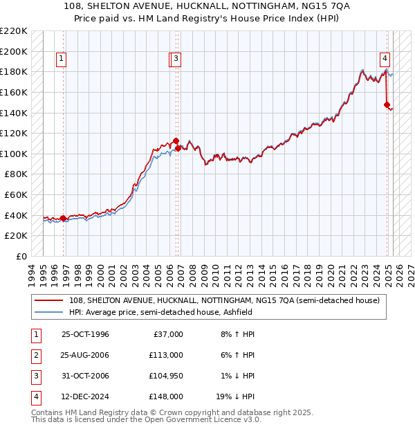 108, SHELTON AVENUE, HUCKNALL, NOTTINGHAM, NG15 7QA: Price paid vs HM Land Registry's House Price Index