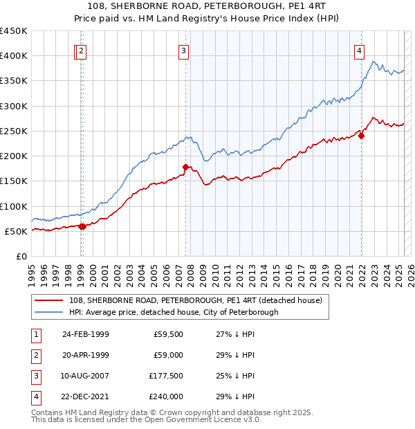 108, SHERBORNE ROAD, PETERBOROUGH, PE1 4RT: Price paid vs HM Land Registry's House Price Index