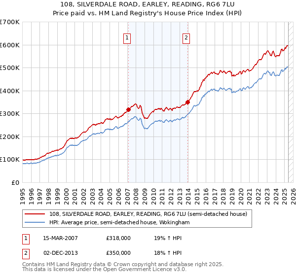 108, SILVERDALE ROAD, EARLEY, READING, RG6 7LU: Price paid vs HM Land Registry's House Price Index