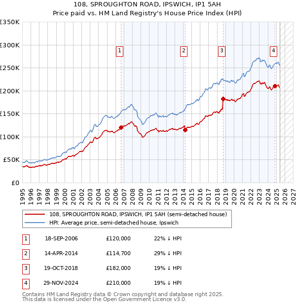 108, SPROUGHTON ROAD, IPSWICH, IP1 5AH: Price paid vs HM Land Registry's House Price Index