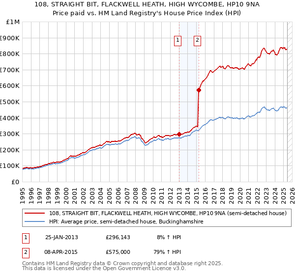 108, STRAIGHT BIT, FLACKWELL HEATH, HIGH WYCOMBE, HP10 9NA: Price paid vs HM Land Registry's House Price Index