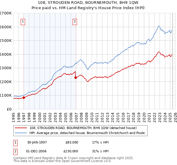 108, STROUDEN ROAD, BOURNEMOUTH, BH9 1QW: Price paid vs HM Land Registry's House Price Index