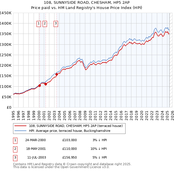 108, SUNNYSIDE ROAD, CHESHAM, HP5 2AP: Price paid vs HM Land Registry's House Price Index
