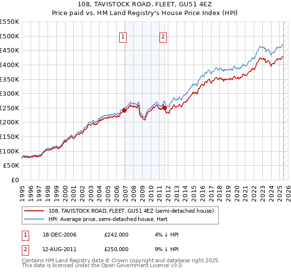 108, TAVISTOCK ROAD, FLEET, GU51 4EZ: Price paid vs HM Land Registry's House Price Index