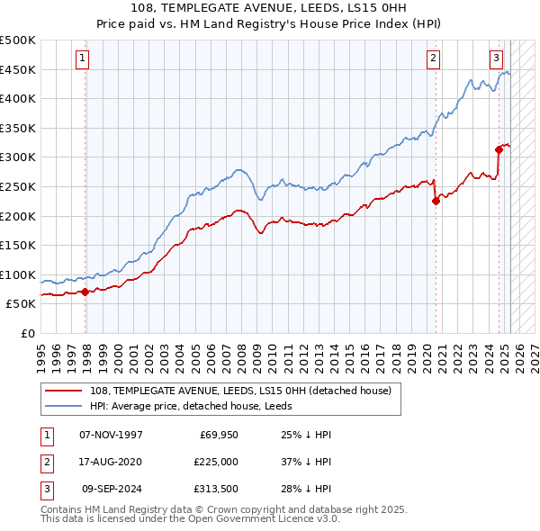 108, TEMPLEGATE AVENUE, LEEDS, LS15 0HH: Price paid vs HM Land Registry's House Price Index
