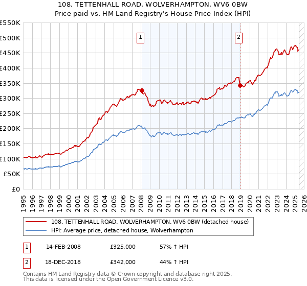 108, TETTENHALL ROAD, WOLVERHAMPTON, WV6 0BW: Price paid vs HM Land Registry's House Price Index