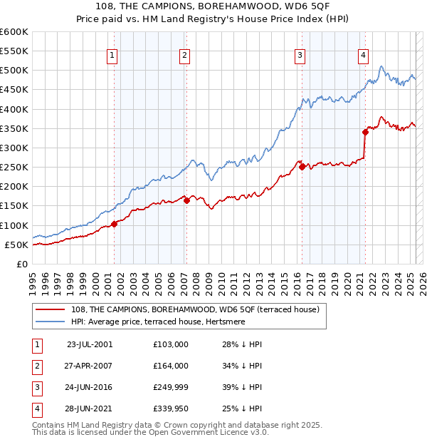 108, THE CAMPIONS, BOREHAMWOOD, WD6 5QF: Price paid vs HM Land Registry's House Price Index
