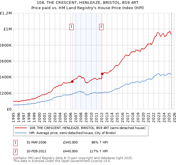 108, THE CRESCENT, HENLEAZE, BRISTOL, BS9 4RT: Price paid vs HM Land Registry's House Price Index