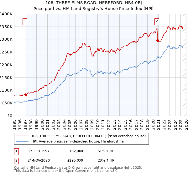 108, THREE ELMS ROAD, HEREFORD, HR4 0RJ: Price paid vs HM Land Registry's House Price Index