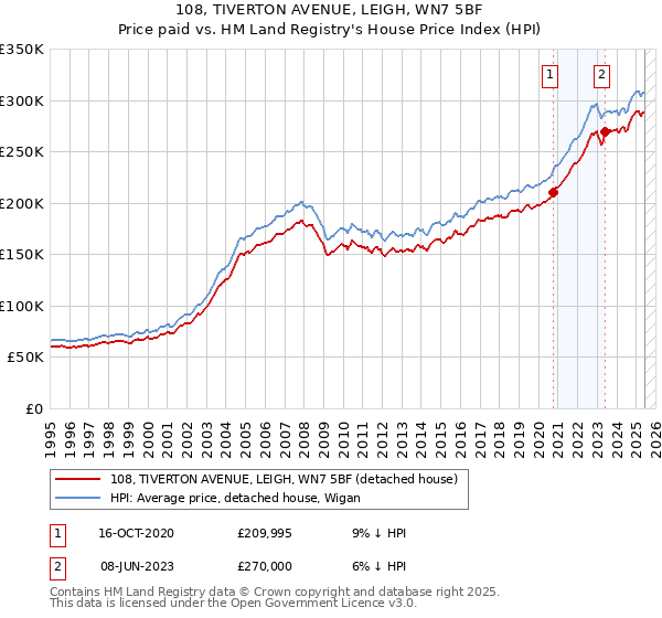 108, TIVERTON AVENUE, LEIGH, WN7 5BF: Price paid vs HM Land Registry's House Price Index