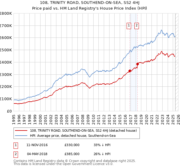 108, TRINITY ROAD, SOUTHEND-ON-SEA, SS2 4HJ: Price paid vs HM Land Registry's House Price Index