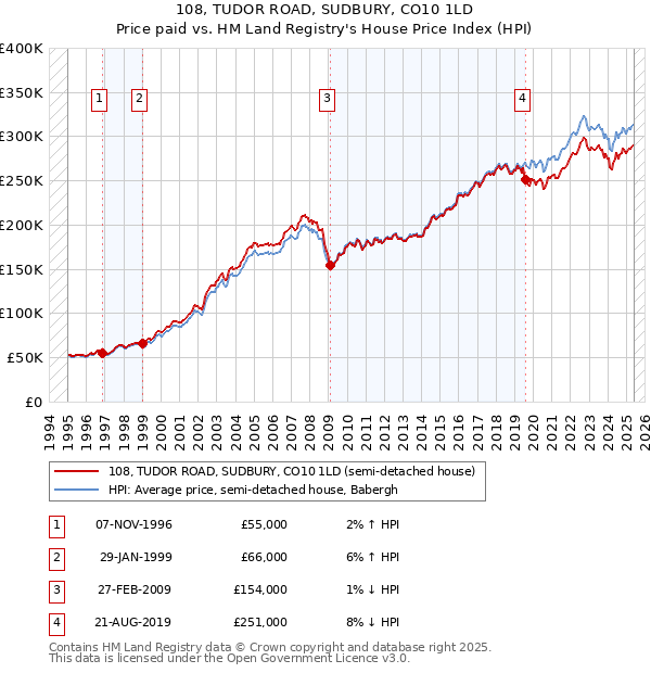 108, TUDOR ROAD, SUDBURY, CO10 1LD: Price paid vs HM Land Registry's House Price Index